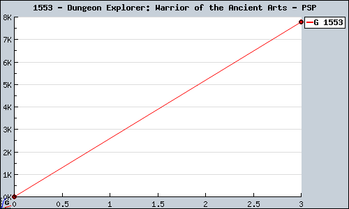 Known Dungeon Explorer: Warrior of the Ancient Arts PSP sales.
