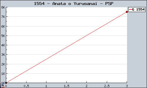 Known Anata o Yurusanai PSP sales.
