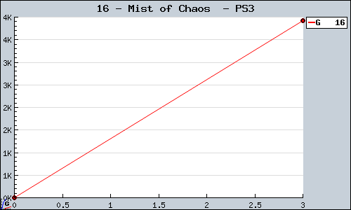 Known Mist of Chaos  PS3 sales.