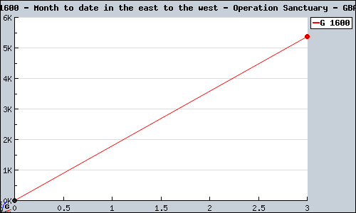 Known Month to date in the east to the west - Operation Sanctuary GBA sales.