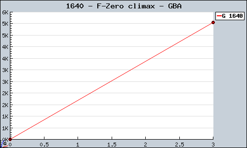 Known F-Zero climax GBA sales.