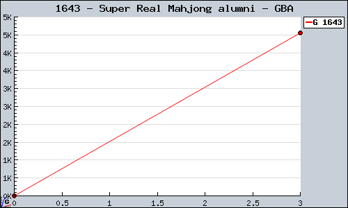 Known Super Real Mahjong alumni GBA sales.