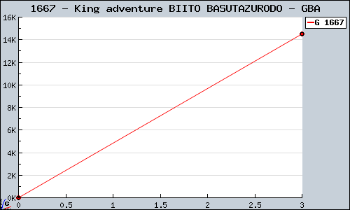 Known King adventure BIITO BASUTAZURODO GBA sales.