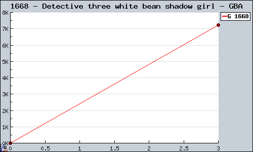 Known Detective three white bean shadow girl GBA sales.