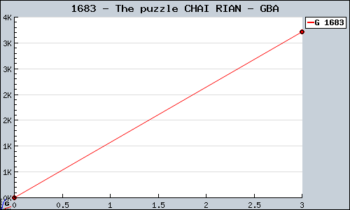 Known The puzzle CHAI RIAN GBA sales.