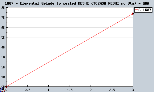 Known Elemental Gelade to sealed RESHI (TOZASA RESHI no Uta) GBA sales.