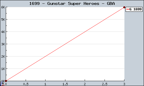Known Gunstar Super Heroes GBA sales.