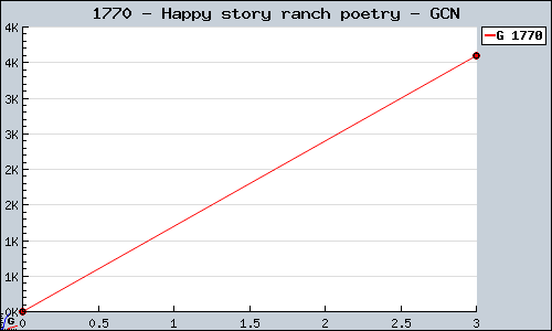 Known Happy story ranch poetry GCN sales.