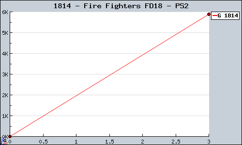 Known Fire Fighters FD18 PS2 sales.