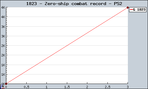 Known Zero-ship combat record PS2 sales.