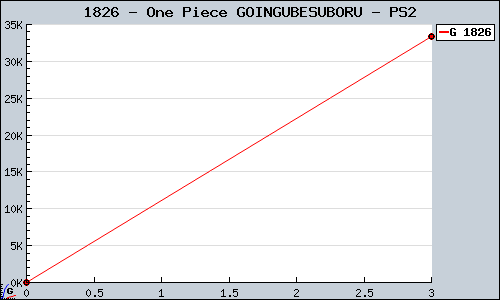 Known One Piece GOINGUBESUBORU PS2 sales.