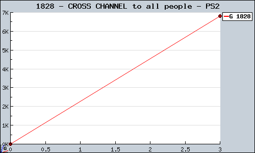 Known CROSS CHANNEL to all people PS2 sales.