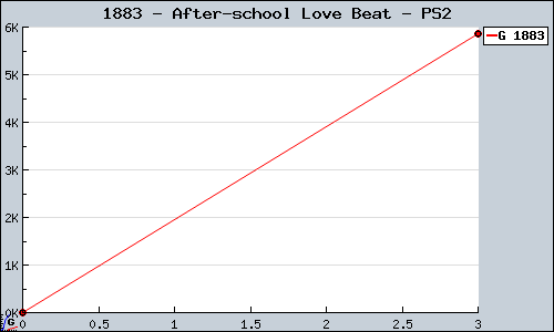 Known After-school Love Beat PS2 sales.
