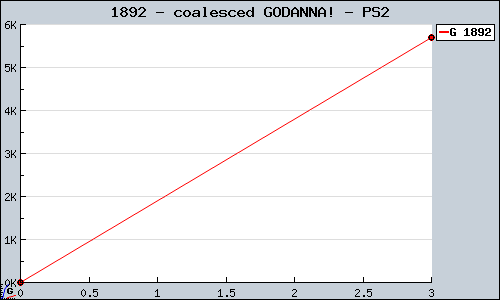 Known coalesced GODANNA! PS2 sales.