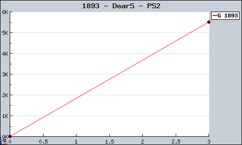 Known DearS PS2 sales.