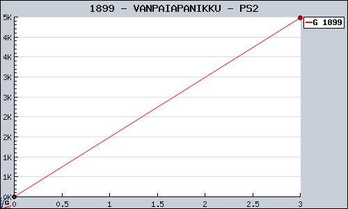 Known VANPAIAPANIKKU PS2 sales.