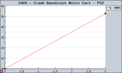 Known Crash Bandicoot Nitro Cart PS2 sales.