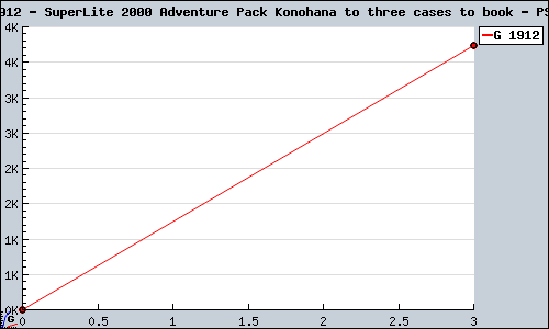 Known SuperLite 2000 Adventure Pack Konohana to three cases to book PS2 sales.