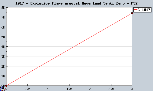 Known Explosive flame arousal Neverland Senki Zero PS2 sales.