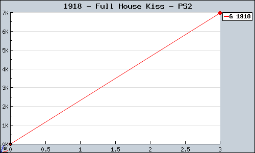Known Full House Kiss PS2 sales.