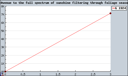 Known Avenue to the full spectrum of sunshine filtering through foliage season PS2 sales.