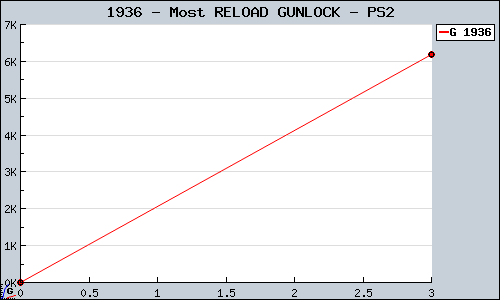 Known Most RELOAD GUNLOCK PS2 sales.