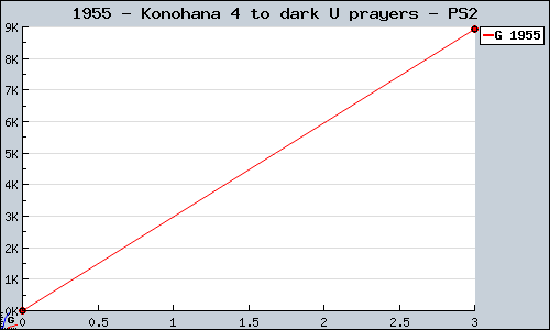Known Konohana 4 to dark U prayers PS2 sales.