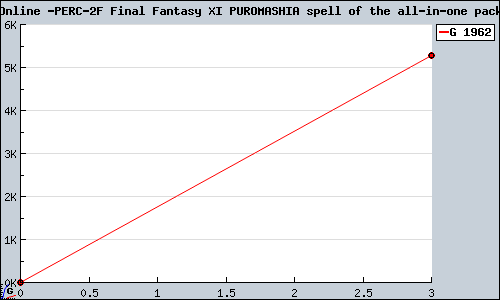 Known PlayOnline / Final Fantasy XI PUROMASHIA spell of the all-in-one pack 2004 PS2 sales.