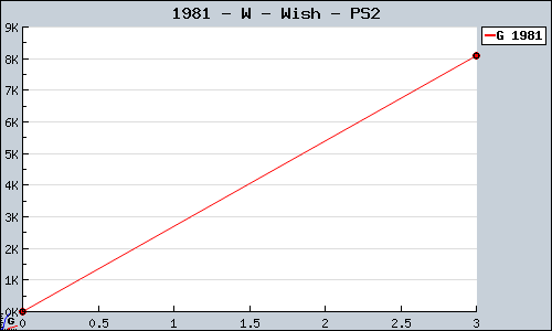 Known W - Wish PS2 sales.