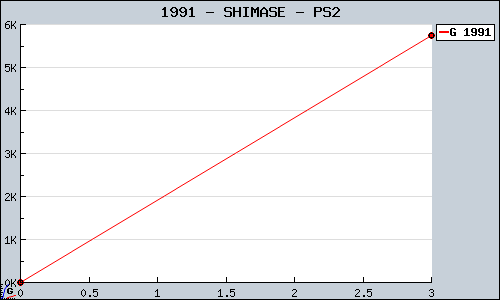 Known SHIMASE PS2 sales.
