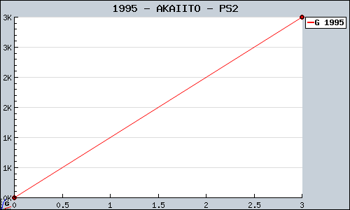 Known AKAIITO PS2 sales.