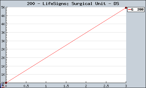 Known LifeSigns: Surgical Unit DS sales.
