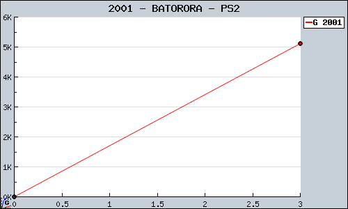 Known BATORORA PS2 sales.