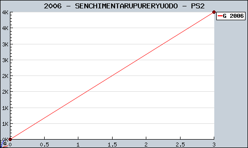 Known SENCHIMENTARUPURERYUODO PS2 sales.