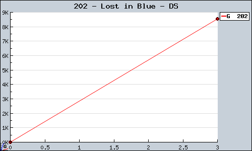 Known Lost in Blue DS sales.