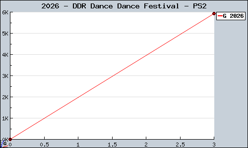 Known DDR Dance Dance Festival PS2 sales.