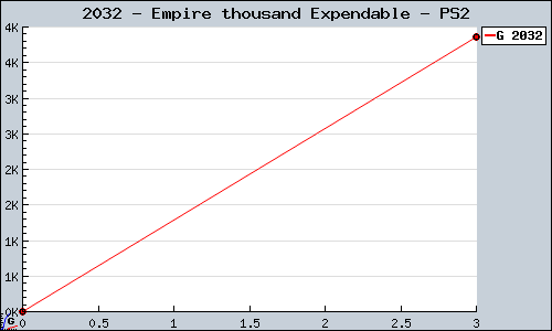 Known Empire thousand Expendable PS2 sales.