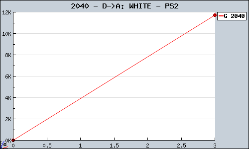 Known D->A: WHITE PS2 sales.