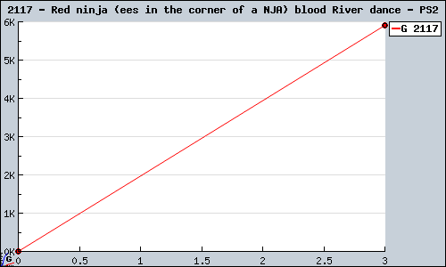 Known Red ninja (ees in the corner of a NJA) blood River dance PS2 sales.