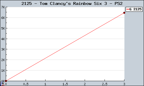 Known Tom Clancy's Rainbow Six 3 PS2 sales.