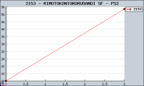 Known RIMOTOKONTORORUDANDI SF PS2 sales.