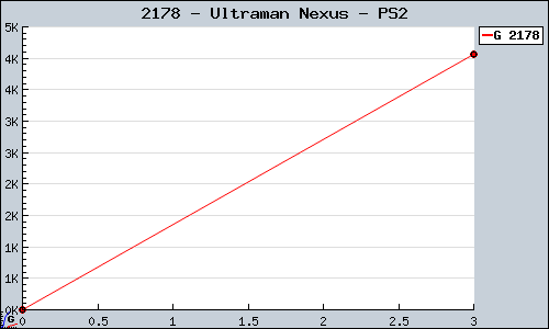Known Ultraman Nexus PS2 sales.