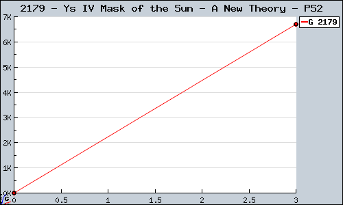 Known Ys IV Mask of the Sun - A New Theory PS2 sales.