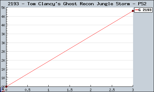 Known Tom Clancy's Ghost Recon Jungle Storm PS2 sales.