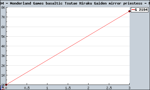 Known Wonderland Games basaltic Tsutae Hiraku Gaiden mirror priestess PS2 sales.
