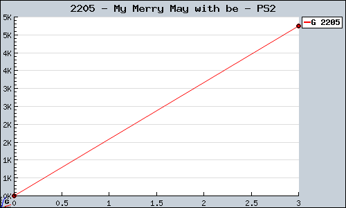 Known My Merry May with be PS2 sales.