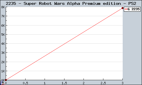 Known Super Robot Wars Alpha Premium edition PS2 sales.
