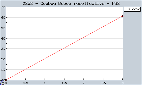 Known Cowboy Bebop recollective PS2 sales.