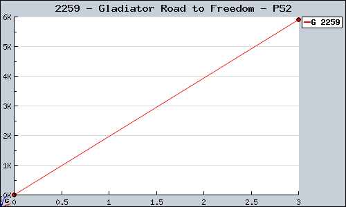Known Gladiator Road to Freedom PS2 sales.