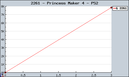 Known Princess Maker 4 PS2 sales.